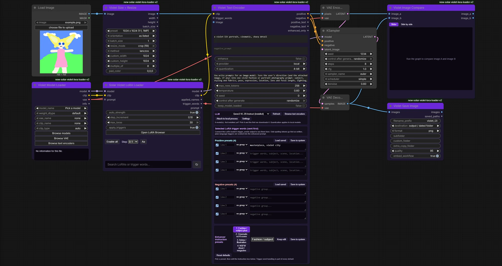 A ComfyUI graph of the Violet image to image workflow: a Load Image node and Violet Size + Resize feed a VAE Encode and KSampler, the Violet Model Loader and Solar Violet LoRA Loader feed the Violet Text Encoder, and the result goes to Violet Image Compare and Violet Save Image.